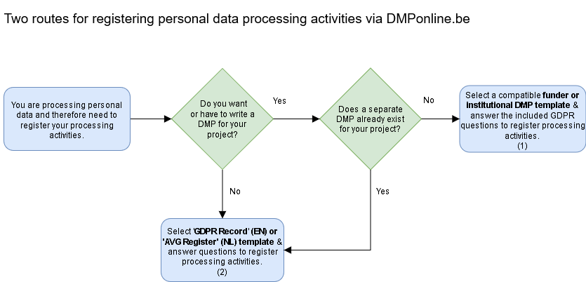 Two routes for registering personal data processing activities via DMPonline.be